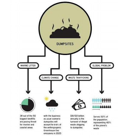 ISWA waste dumpsites