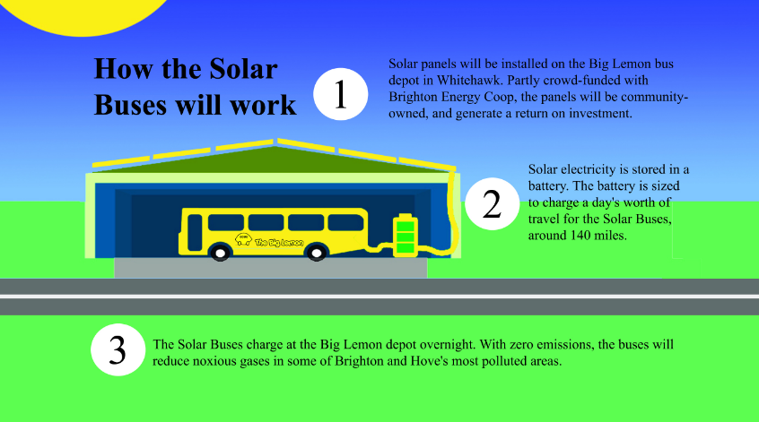 brighton buses solar powered 2