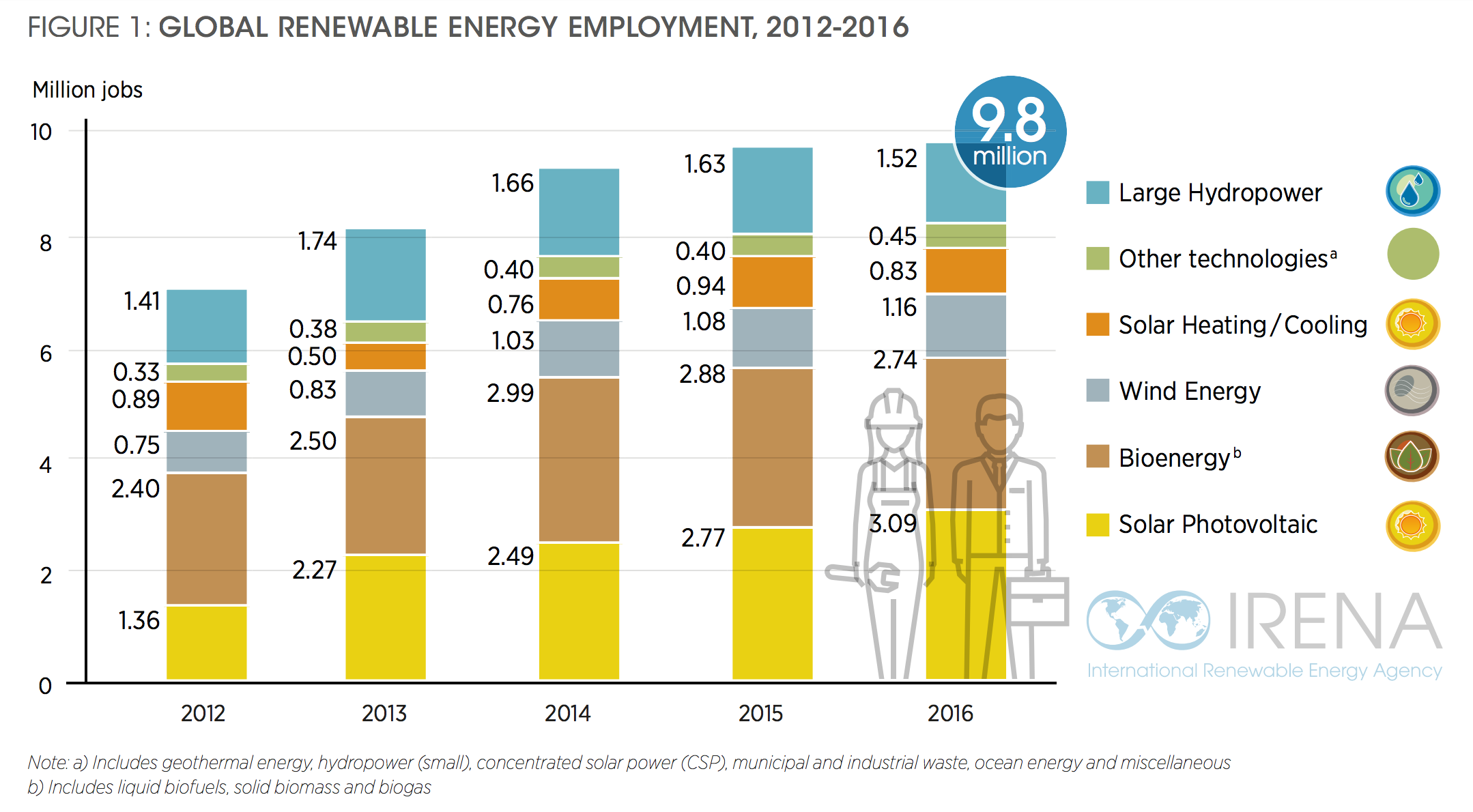 renewable energy jobs 24 million by 2030 1